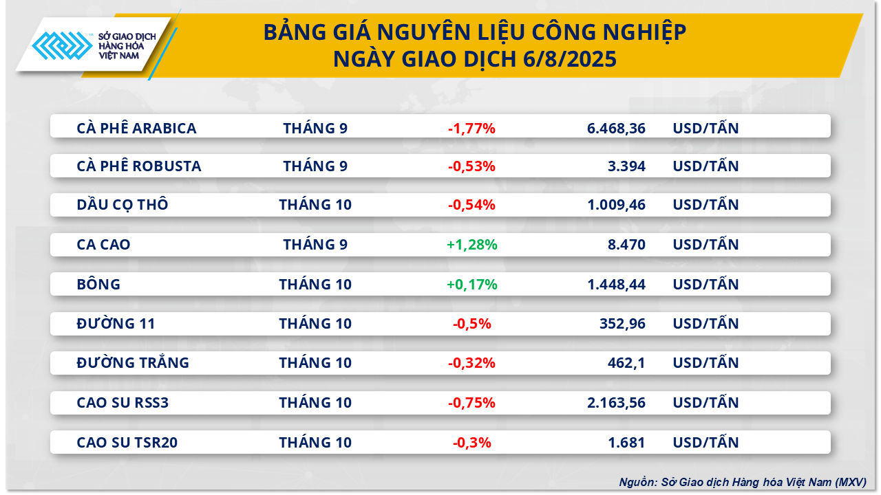 7/9 mặt hàng nhóm nguyên liệu công nghiệp giảm giá. Nguồn: MXV